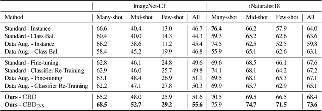 Figure 4 for Class-Balanced Distillation for Long-Tailed Visual Recognition
