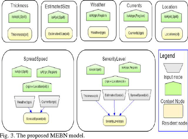 Figure 3 for Context Reasoning in Underwater Robots Using MEBN