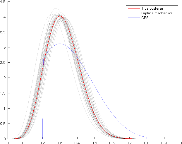 Figure 2 for On the Theory and Practice of Privacy-Preserving Bayesian Data Analysis