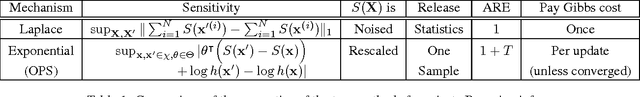 Figure 1 for On the Theory and Practice of Privacy-Preserving Bayesian Data Analysis