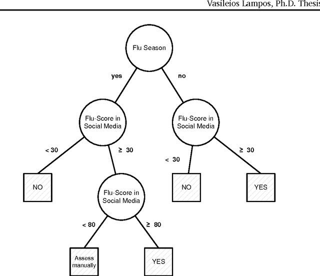 Figure 1 for Detecting Events and Patterns in Large-Scale User Generated Textual Streams with Statistical Learning Methods