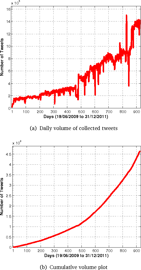 Figure 4 for Detecting Events and Patterns in Large-Scale User Generated Textual Streams with Statistical Learning Methods