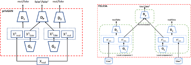 Figure 3 for Reducing bias and increasing utility by federated generative modeling of medical images using a centralized adversary