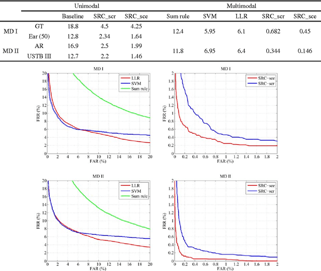 Figure 4 for Study on Sparse Representation based Classification for Biometric Verification