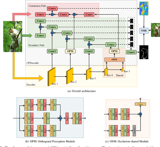 Figure 3 for MT-ORL: Multi-Task Occlusion Relationship Learning