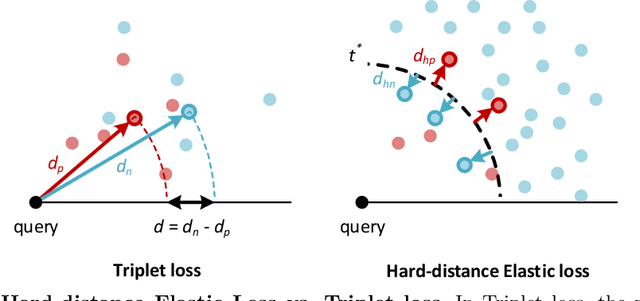 Figure 1 for Negative Samples are at Large: Leveraging Hard-distance Elastic Loss for Re-identification