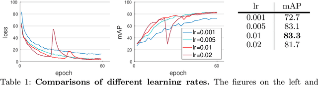 Figure 2 for Negative Samples are at Large: Leveraging Hard-distance Elastic Loss for Re-identification