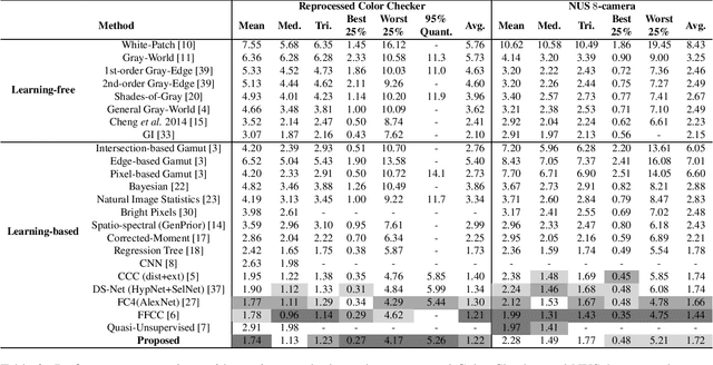 Figure 4 for Dense Color Constancy with Effective Edge Augmentation
