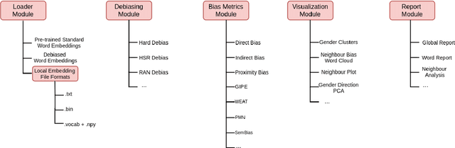 Figure 1 for Fair Embedding Engine: A Library for Analyzing and Mitigating Gender Bias in Word Embeddings