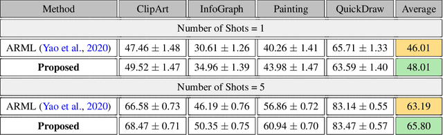Figure 4 for Contrastive Knowledge-Augmented Meta-Learning for Few-Shot Classification