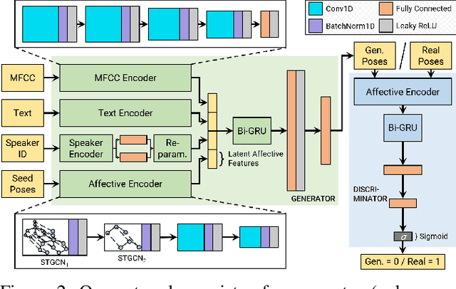 Figure 2 for Speech2AffectiveGestures: Synthesizing Co-Speech Gestures with Generative Adversarial Affective Expression Learning