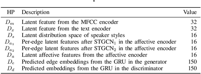 Figure 1 for Speech2AffectiveGestures: Synthesizing Co-Speech Gestures with Generative Adversarial Affective Expression Learning