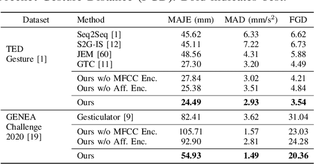 Figure 3 for Speech2AffectiveGestures: Synthesizing Co-Speech Gestures with Generative Adversarial Affective Expression Learning