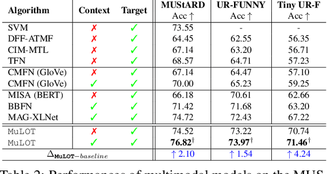 Figure 4 for Multimodal Learning using Optimal Transport for Sarcasm and Humor Detection