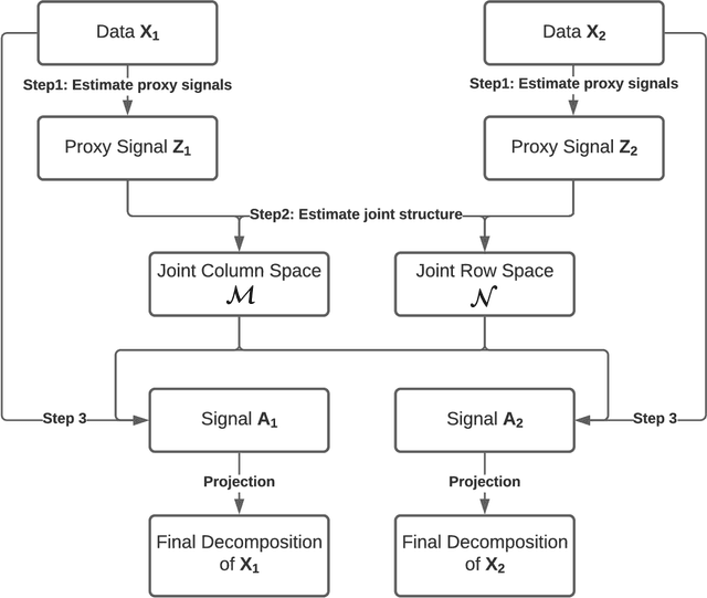 Figure 3 for Double-matched matrix decomposition for multi-view data