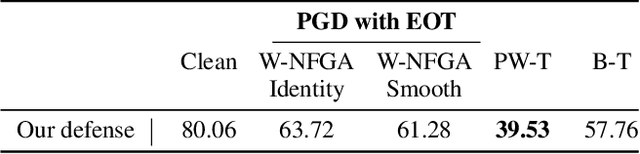 Figure 2 for A Neuro-Inspired Autoencoding Defense Against Adversarial Perturbations