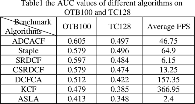 Figure 1 for Adaptive Distraction Context Aware Tracking Based on Correlation Filter