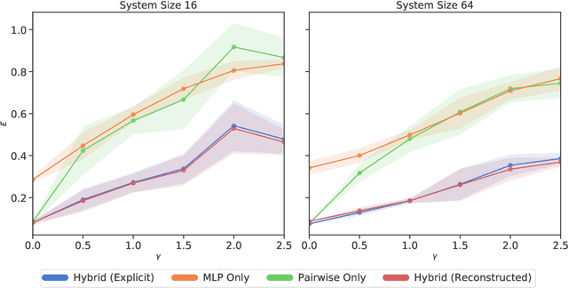 Figure 2 for Reconstruction of Pairwise Interactions using Energy-Based Models