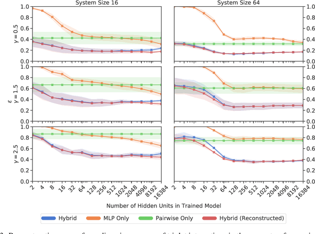Figure 4 for Reconstruction of Pairwise Interactions using Energy-Based Models