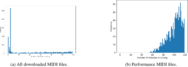 Figure 4 for Neural Translation of Musical Style
