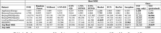 Figure 2 for A Transformer-based Framework for Multivariate Time Series Representation Learning