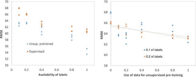 Figure 3 for A Transformer-based Framework for Multivariate Time Series Representation Learning