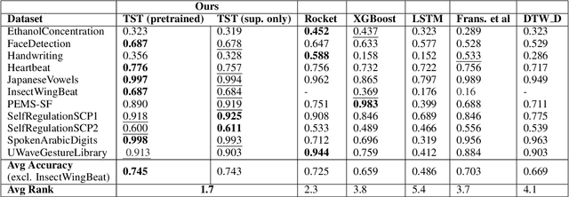 Figure 4 for A Transformer-based Framework for Multivariate Time Series Representation Learning
