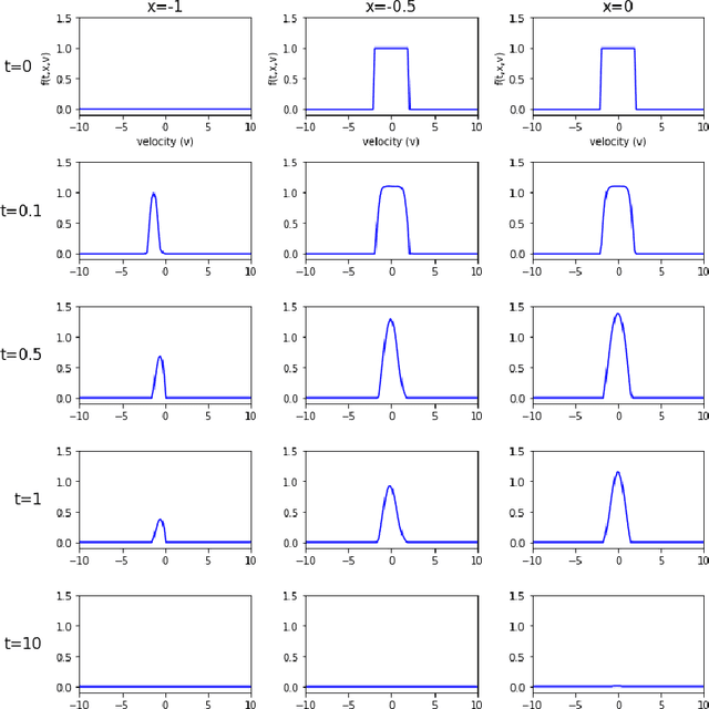Figure 3 for Trend to Equilibrium for the Kinetic Fokker-Planck Equation via the Neural Network Approach
