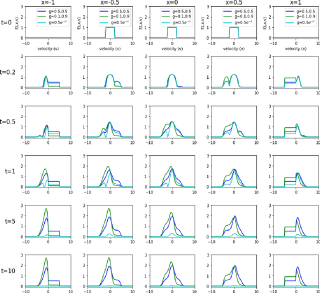Figure 4 for Trend to Equilibrium for the Kinetic Fokker-Planck Equation via the Neural Network Approach