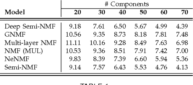 Figure 2 for A deep matrix factorization method for learning attribute representations