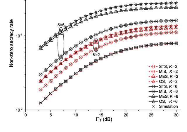 Figure 3 for Secrecy Performance of Small-Cell Networks with Transmitter Selection and Unreliable Backhaul under Spectrum Sharing Environment