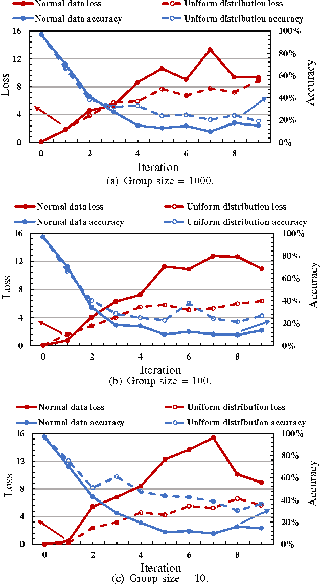 Figure 4 for Generative Poisoning Attack Method Against Neural Networks