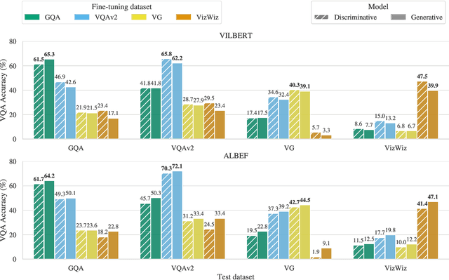 Figure 1 for Rethinking Evaluation Practices in Visual Question Answering: A Case Study on Out-of-Distribution Generalization
