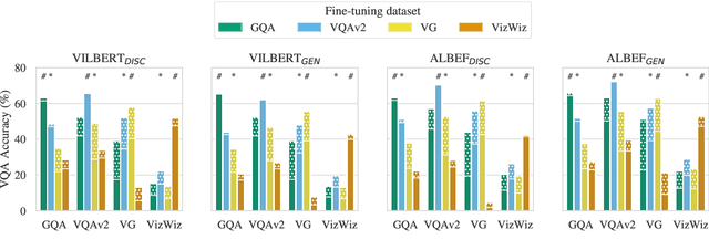 Figure 3 for Rethinking Evaluation Practices in Visual Question Answering: A Case Study on Out-of-Distribution Generalization