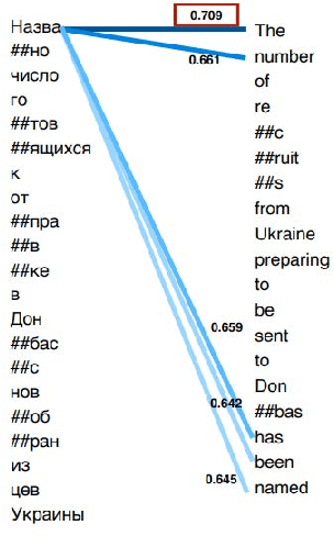 Figure 1 for Mismatching-Aware Unsupervised Translation Quality Estimation For Low-Resource Languages
