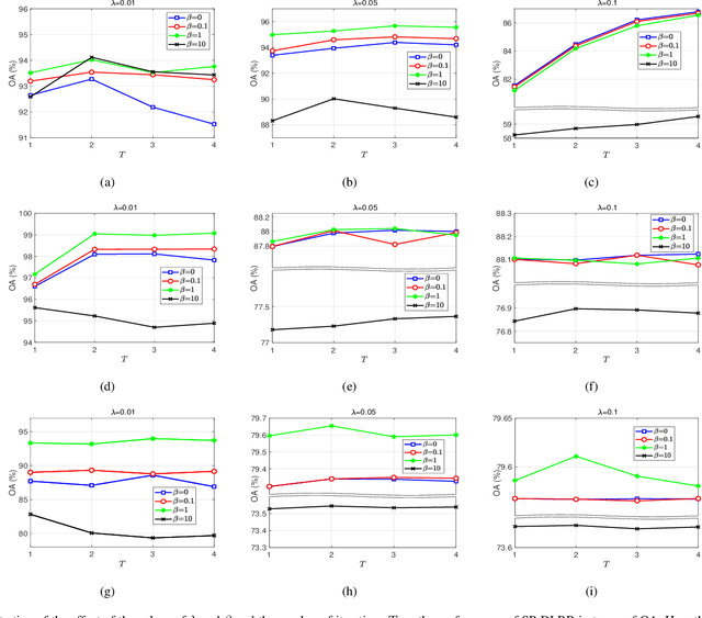 Figure 3 for Superpixel-guided Discriminative Low-rank Representation of Hyperspectral Images for Classification