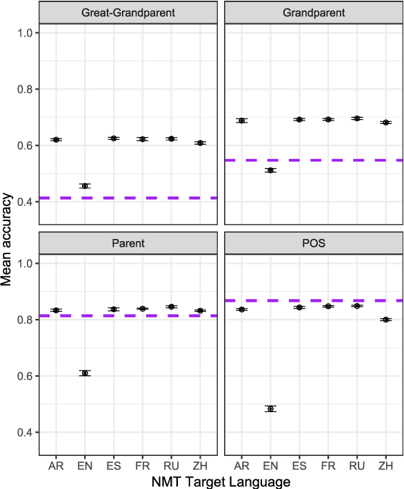 Figure 1 for Encodings of Source Syntax: Similarities in NMT Representations Across Target Languages