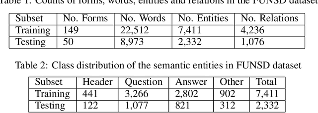 Figure 2 for Revising FUNSD dataset for key-value detection in document images