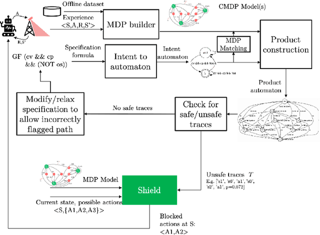 Figure 3 for Safe RAN control: A Symbolic Reinforcement Learning Approach