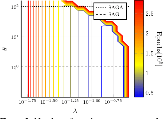 Figure 2 for SVAG: Unified Convergence Results for SAG-SAGA Interpolation with Stochastic Variance Adjusted Gradient Descent