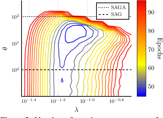 Figure 3 for SVAG: Unified Convergence Results for SAG-SAGA Interpolation with Stochastic Variance Adjusted Gradient Descent