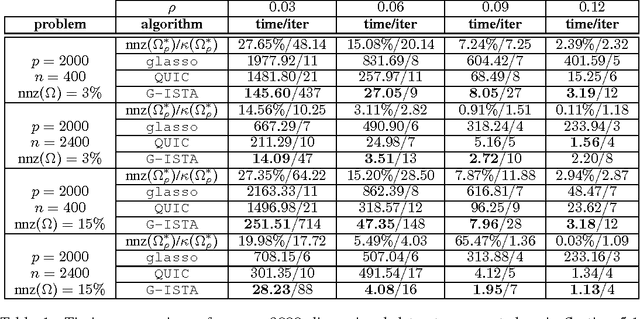 Figure 1 for Iterative Thresholding Algorithm for Sparse Inverse Covariance Estimation