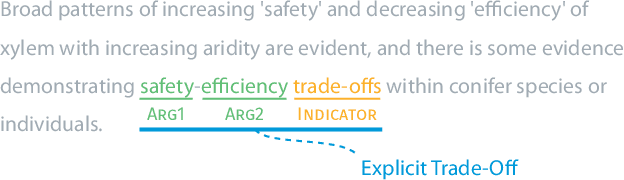 Figure 1 for A Scientific Information Extraction Dataset for Nature Inspired Engineering