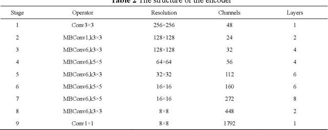 Figure 4 for EAR-U-Net: EfficientNet and attention-based residual U-Net for automatic liver segmentation in CT
