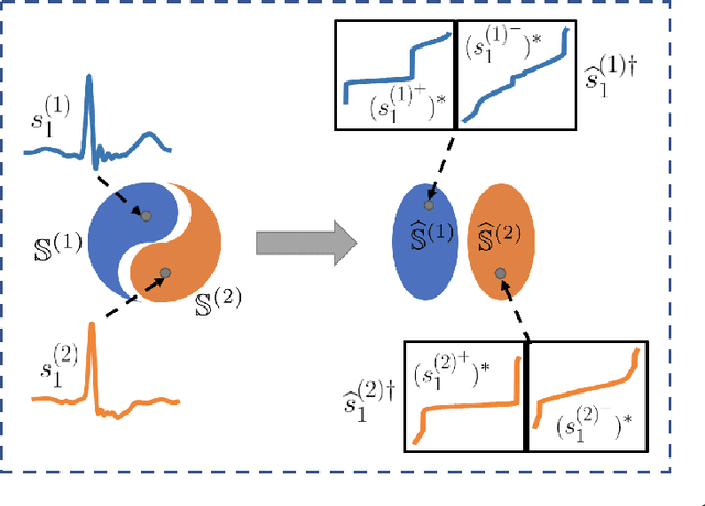 Figure 1 for Nearest Subspace Search in The Signed Cumulative Distribution Transform Space for 1D Signal Classification