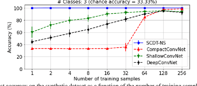 Figure 3 for Nearest Subspace Search in The Signed Cumulative Distribution Transform Space for 1D Signal Classification