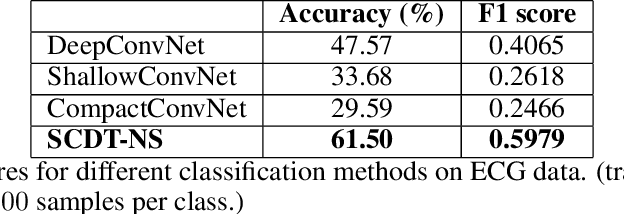 Figure 2 for Nearest Subspace Search in The Signed Cumulative Distribution Transform Space for 1D Signal Classification