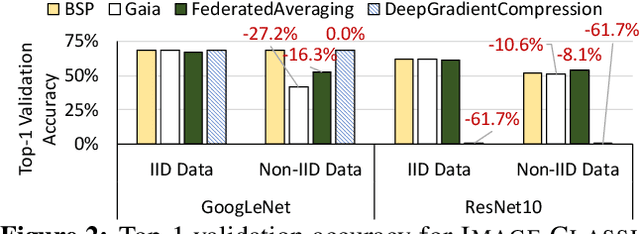 Figure 3 for The Non-IID Data Quagmire of Decentralized Machine Learning