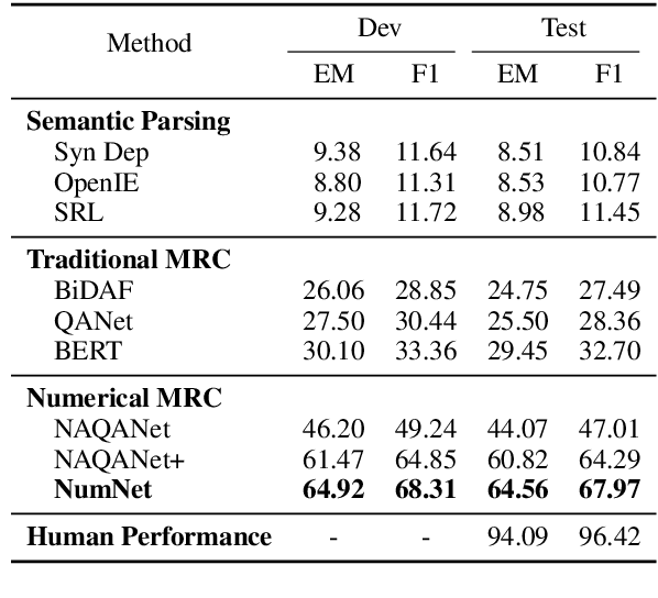 Figure 3 for NumNet: Machine Reading Comprehension with Numerical Reasoning