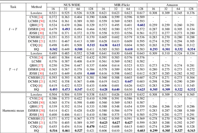 Figure 3 for Efficient Cross-Modal Retrieval via Deep Binary Hashing and Quantization